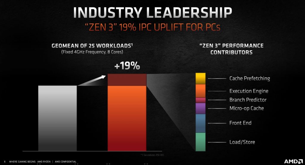 AMD Ryzen 5000-Series Features