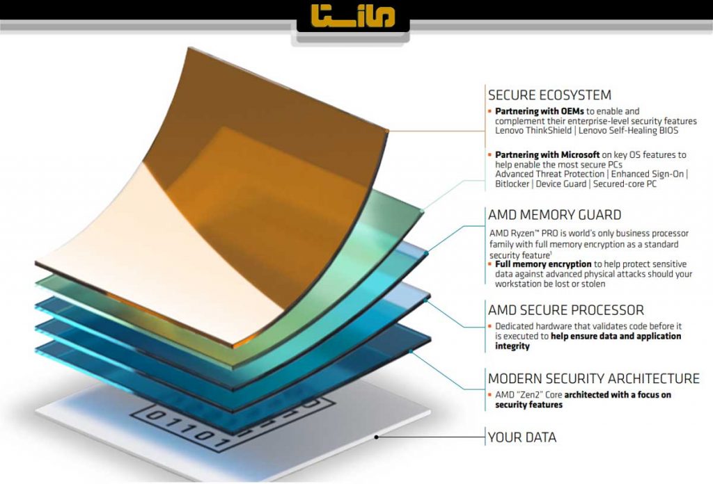 AMD Threadripper Pro MODERN SECURITY ARCHITECTUREMODERN SECURITY ARCHITECTURE AMD SECURE PROCESSOR AMD MEMORY GUARD SECURE ECOSYSTEM 