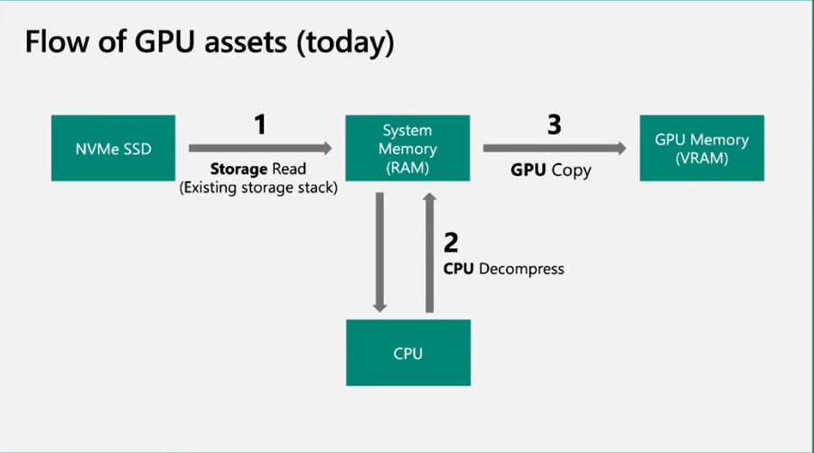 فناوری DirectStorage 