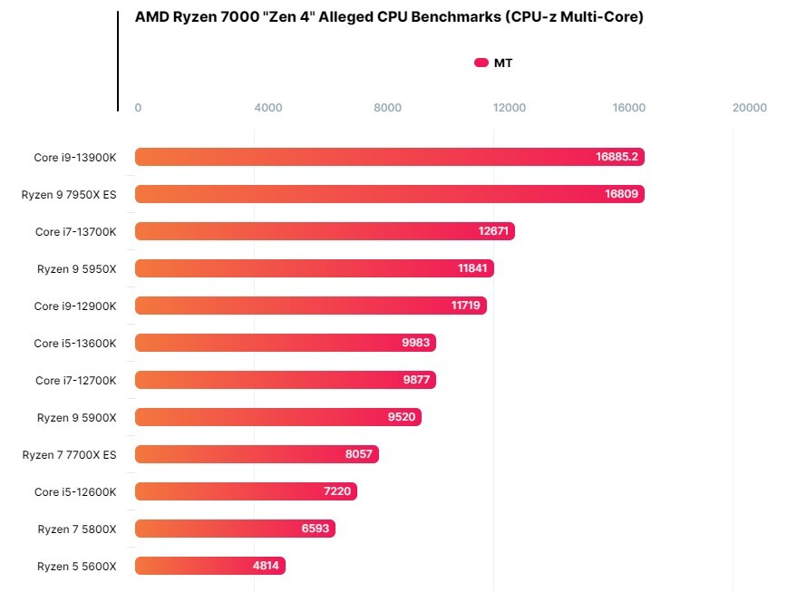 Ryzen 9 7950X