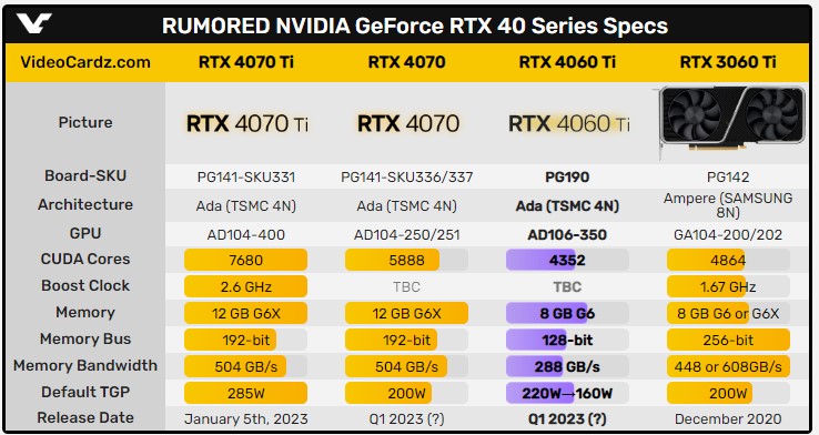 تاریخ عرضه کارت گرافیک RTX 4060 Ti