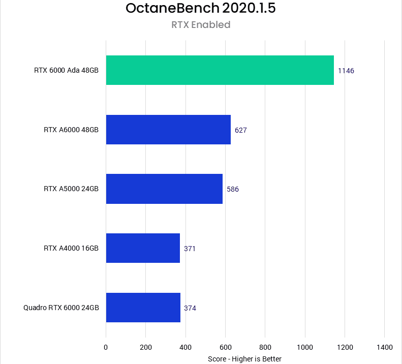 کارت گرافیک NVIDIA RTX 6000 Ada