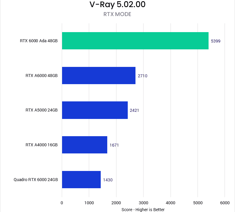 کارت گرافیک NVIDIA RTX 6000 Ada