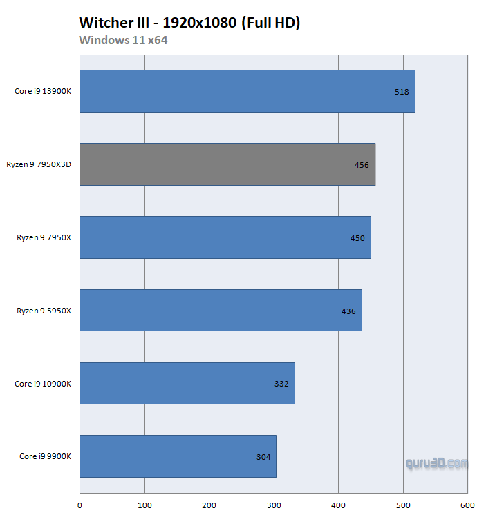 Ryzen 9 7950X3D