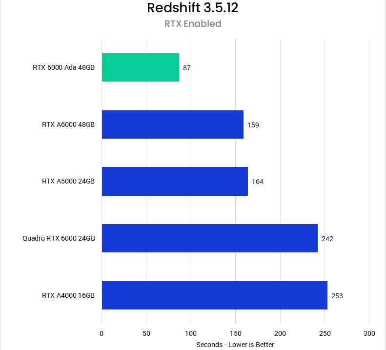 کارت گرافیک NVIDIA RTX 6000 Ada