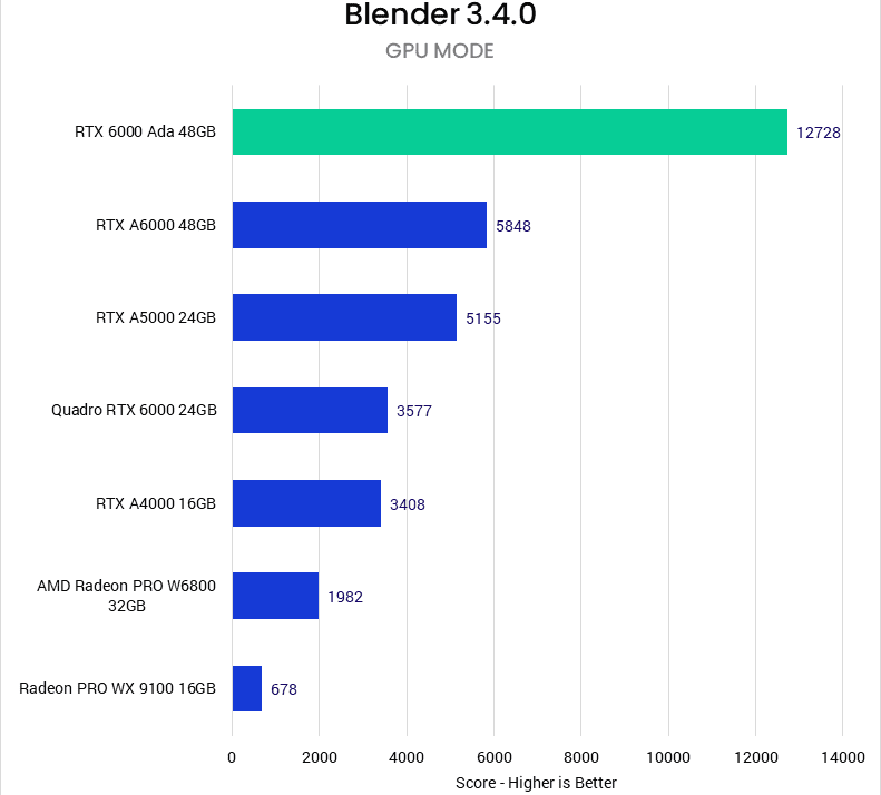 کارت گرافیک NVIDIA RTX 6000 Ada