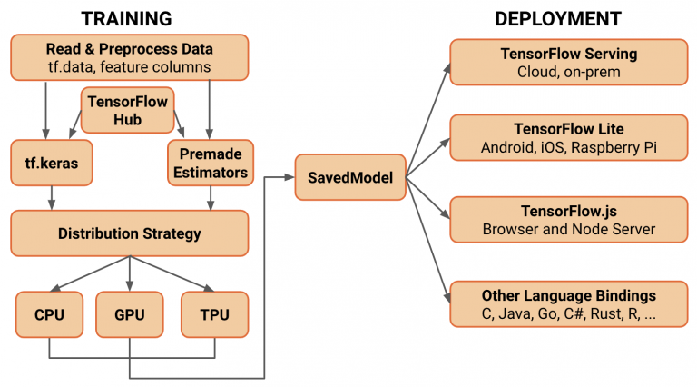 کتابخانه تنسوفلو tensorflow library (2)