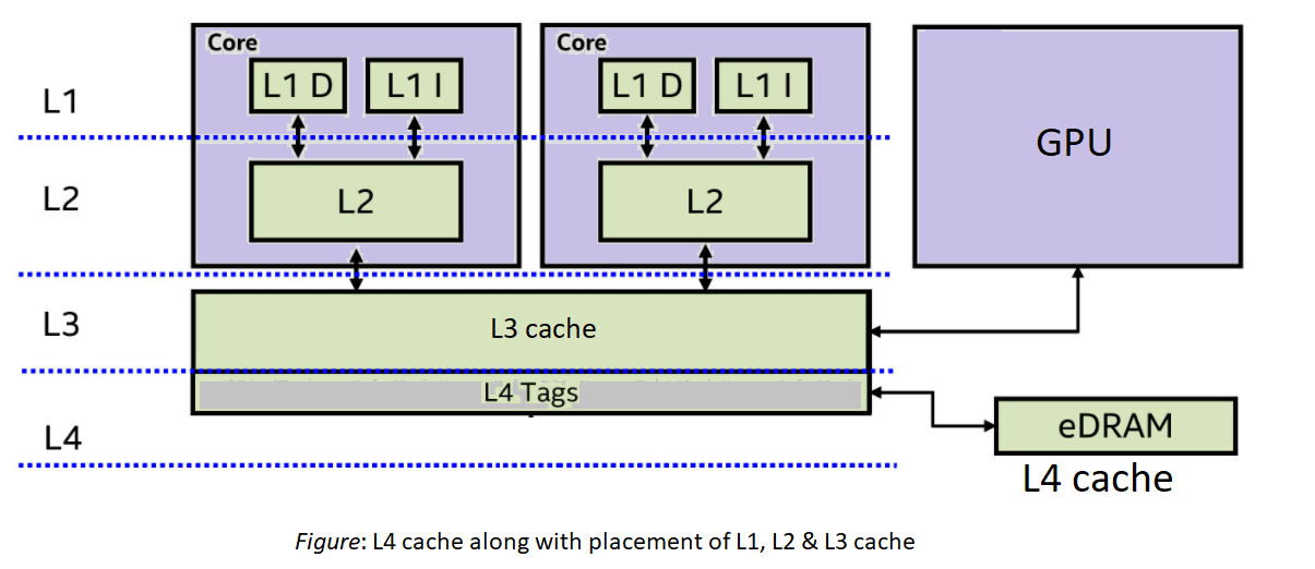 انواع حافظه Cache