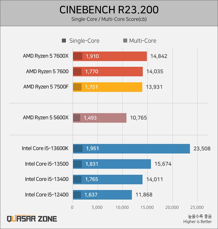 Ryzen 5 7500F