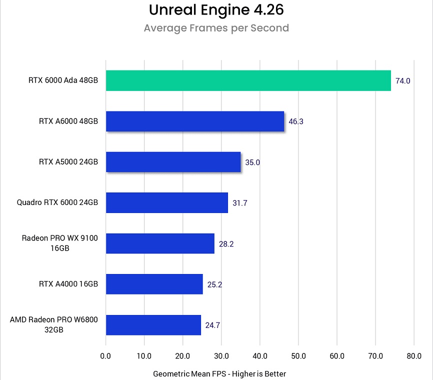 کارت گرافیک NVIDIA RTX 6000 Ada