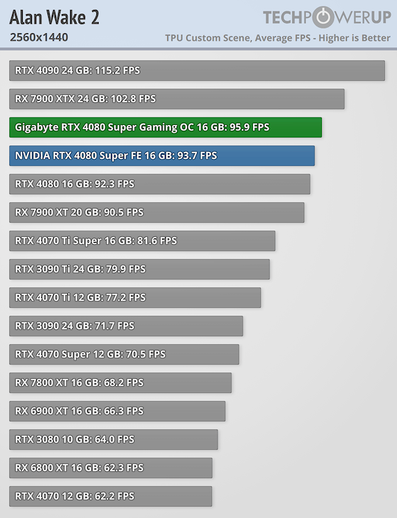 بررسی کارت گرافیک RTX 4080 SUPER