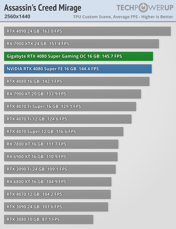 بررسی کارت گرافیک RTX 4080 SUPER