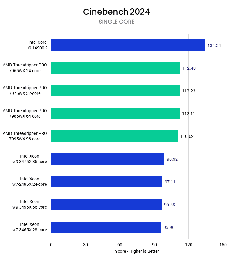 AMD Threadripper PRO 7000 WX