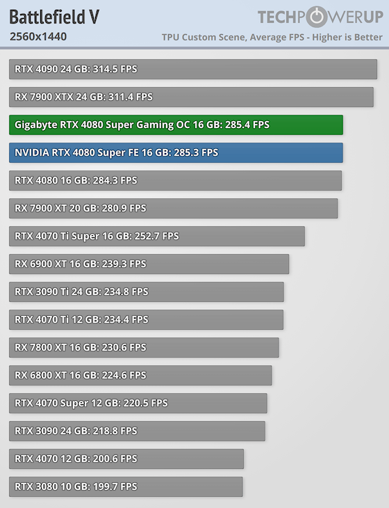 بررسی کارت گرافیک RTX 4080 SUPER