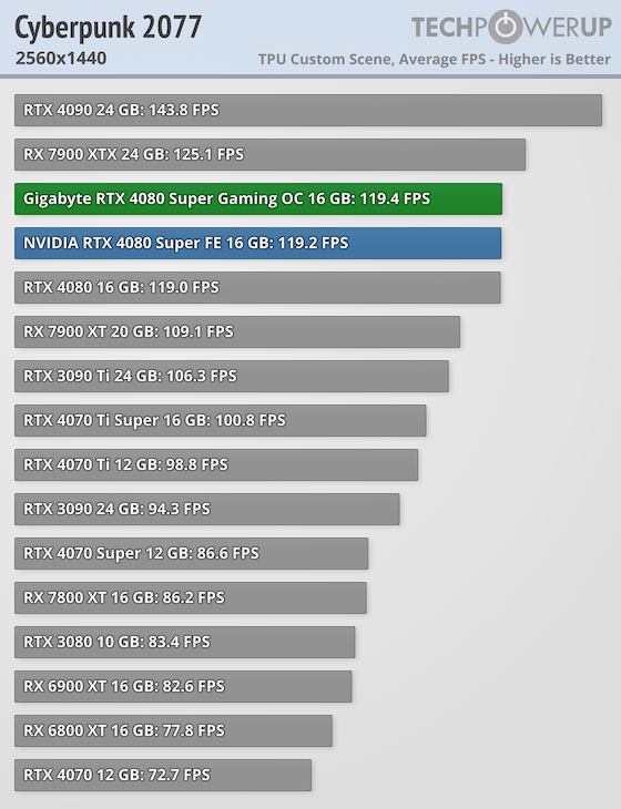 بررسی کارت گرافیک RTX 4080 SUPER