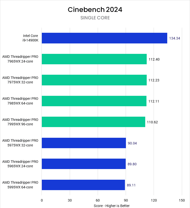 AMD Threadripper PRO 7000 WX