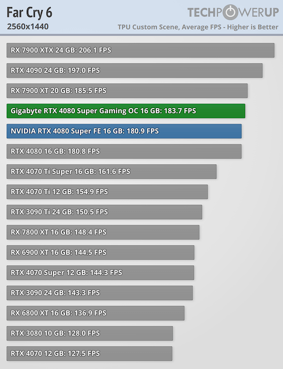 بررسی کارت گرافیک RTX 4080 SUPER