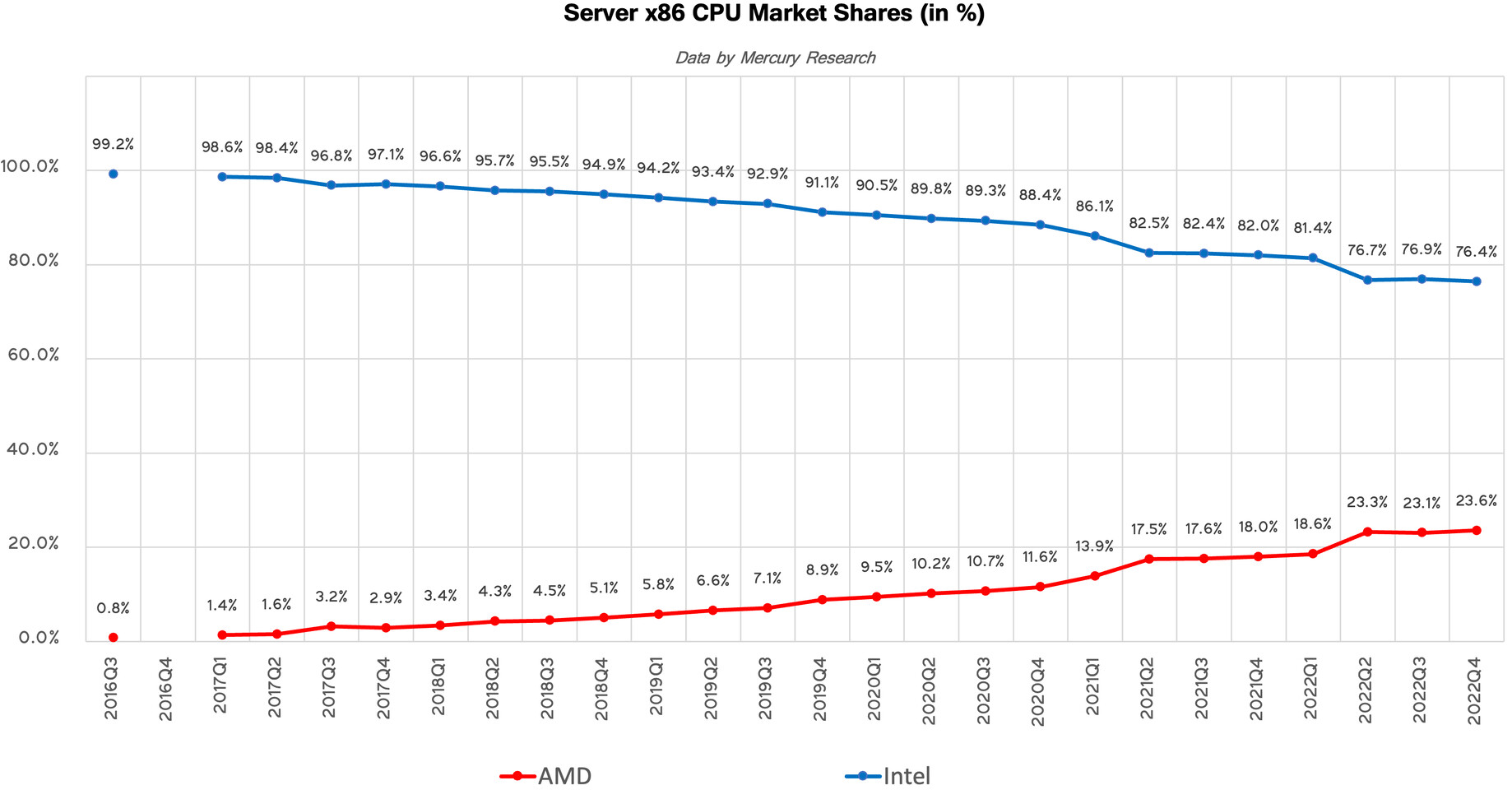 سهم AMD و Intel از بازار 