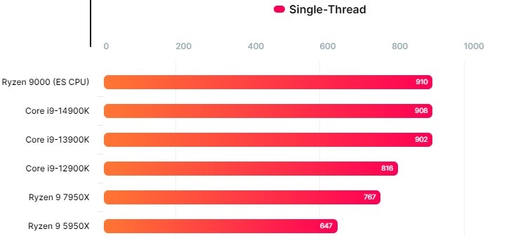 پردازنده سری AMD Ryzen 9000