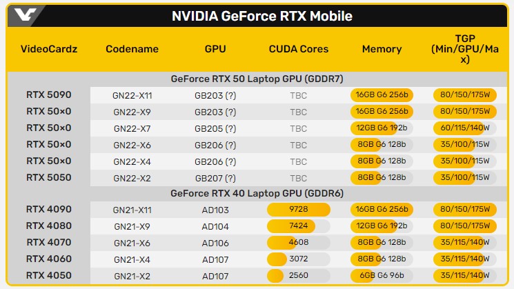 کارت های گرافیک GeForce RTX 50