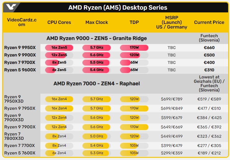 قیمت پردازنده های AMD Ryzen 9000