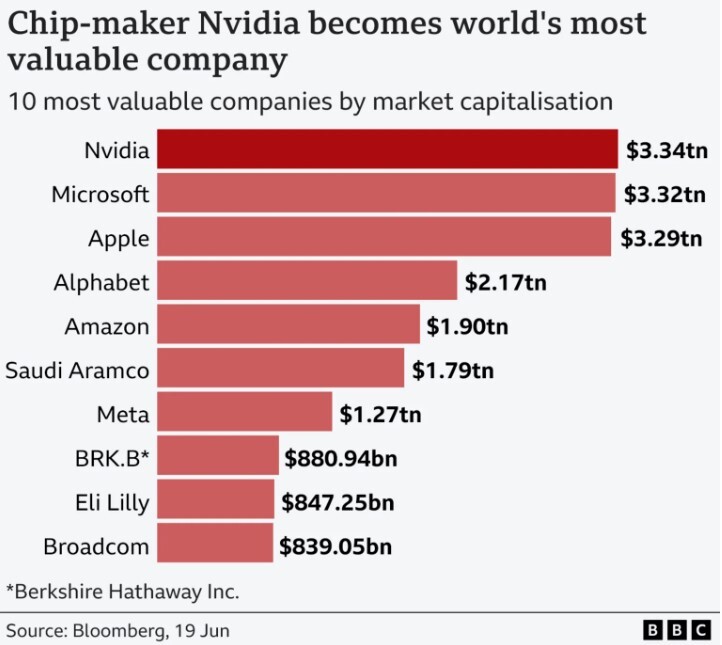 NVIDIA با ارزش ترین کمپانی جهان