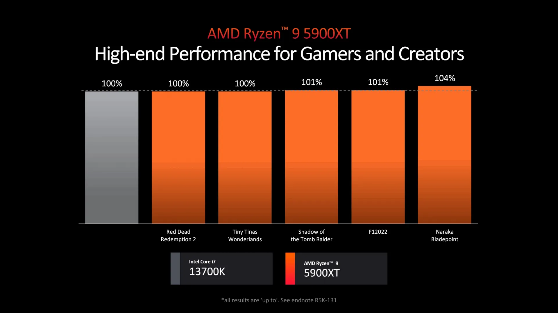 پردازنده های Ryzen 7 5800XT