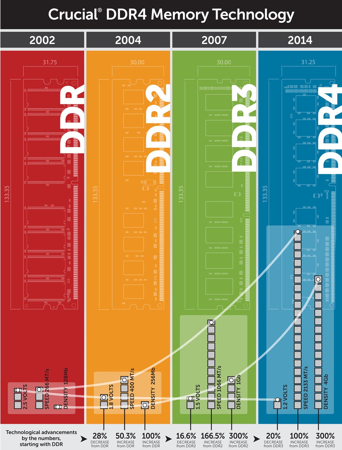 فرکانس رم DDR5 و DDR4