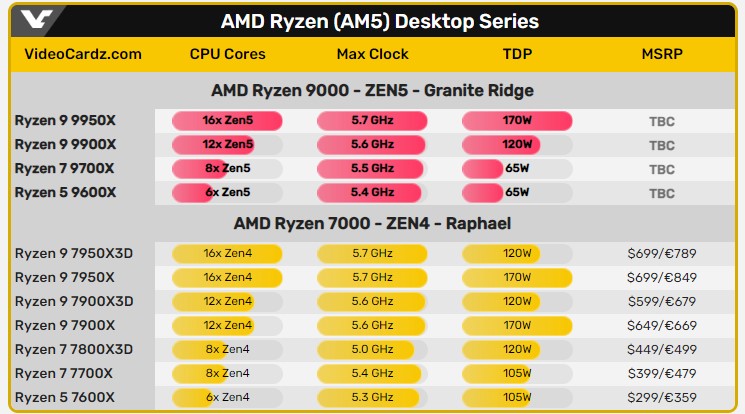 بنچمارک Ryzen 9 9900X