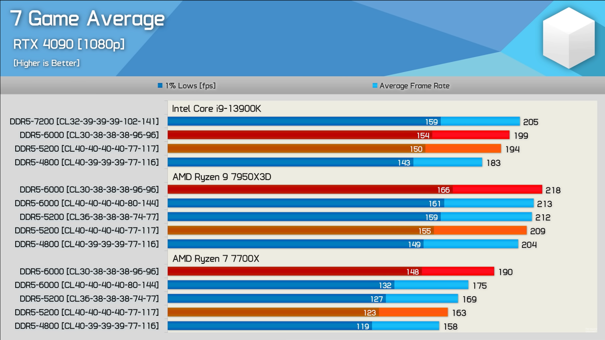 فرکانس رم DDR5 و DDR4