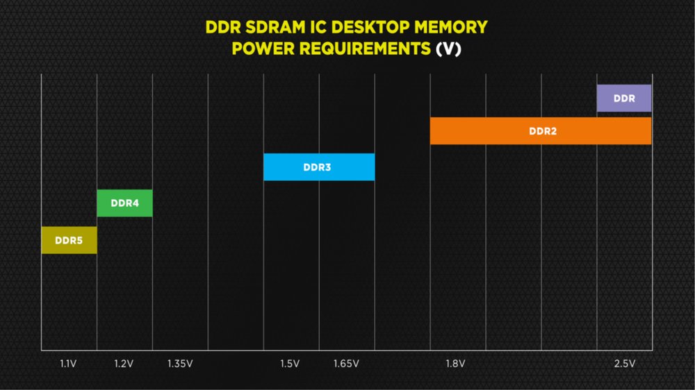 تفاوت فرکانس رم DDR5 و DDR4