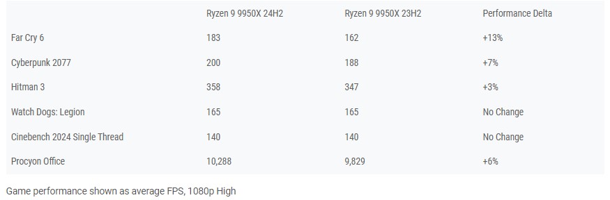 آپدیت جدید چیپست Ryzen 9000