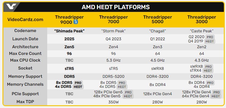 پردازنده های AMD Ryzen Threadripper 9000