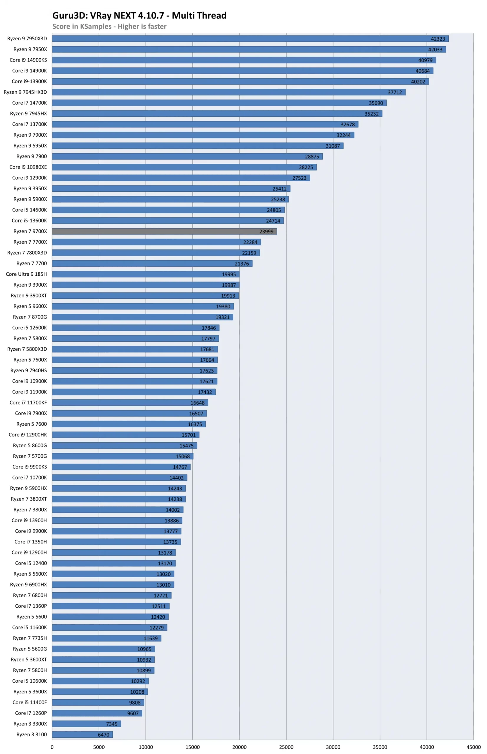 تست Ryzen 7 9700X در رندرینگ