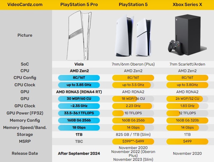 مشخصات PlayStation 5 PRO