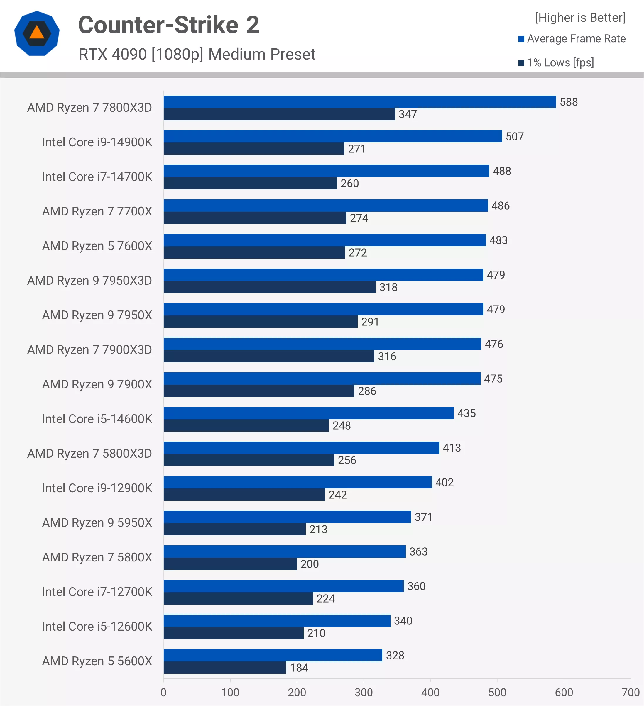 مقایسه پردازنده های Intel و AMD در بازی