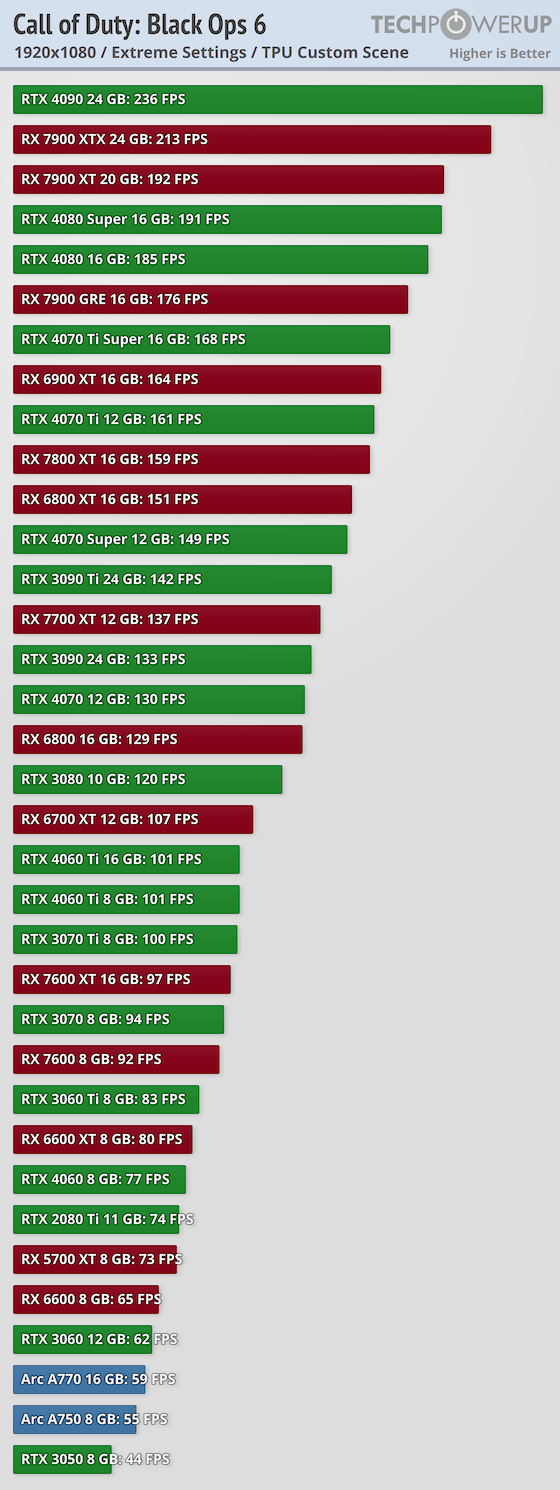 مقایسه کارت های گرافیک AMD و NVIDIA