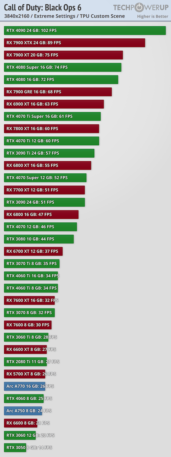 مقایسه کارت های گرافیک AMD و NVIDIA