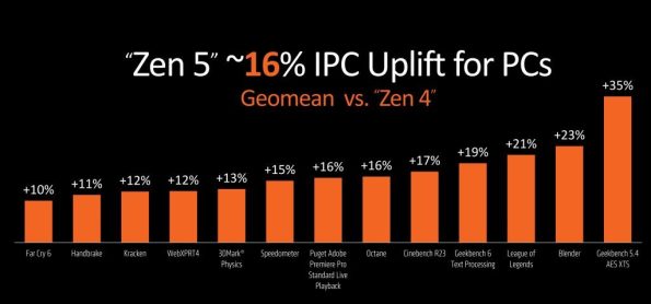 پردازنده AMD مدل Ryzen 9000X 6