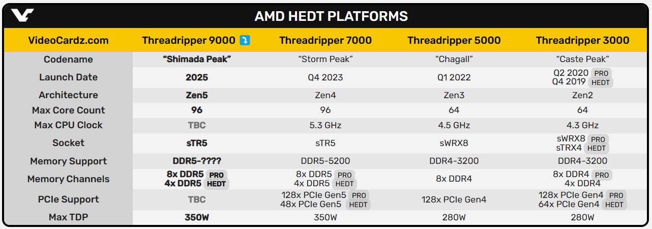 مشخصات پردازنده‌‎های AMD Threadripper 9000 