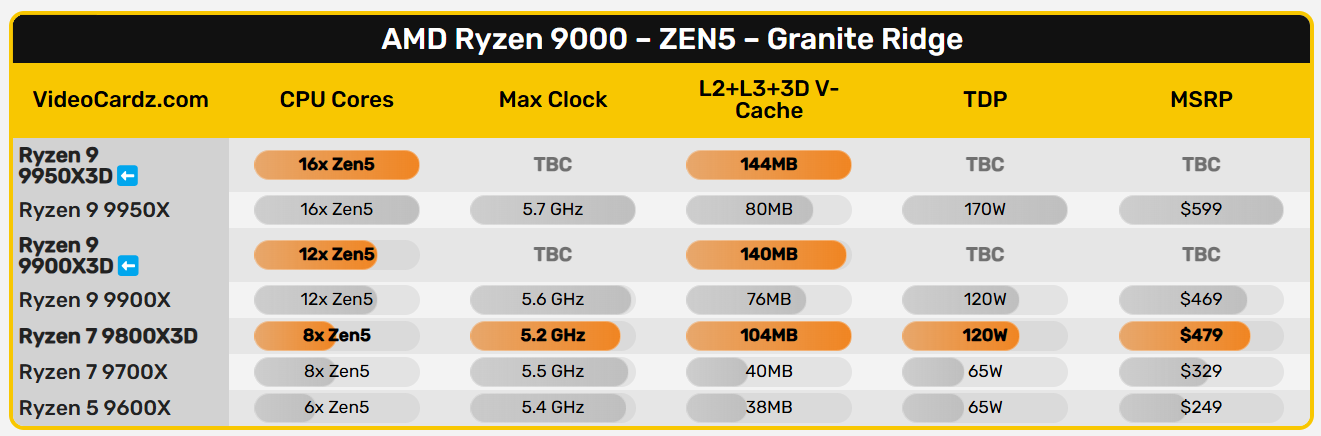 پردازنده‌های AMD Ryzen 9 9950X3D و 9900X3D در اواخر ژانویه معرفی خواهند شد