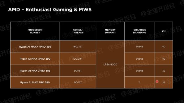 پردازنده Ryzen AI MAX+ Pro 395 پرچمدار جدید AMD 