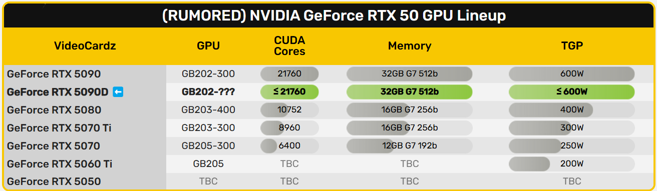 GeForce RTX 5090 D محدودیت قدرت برای مقررات خاص