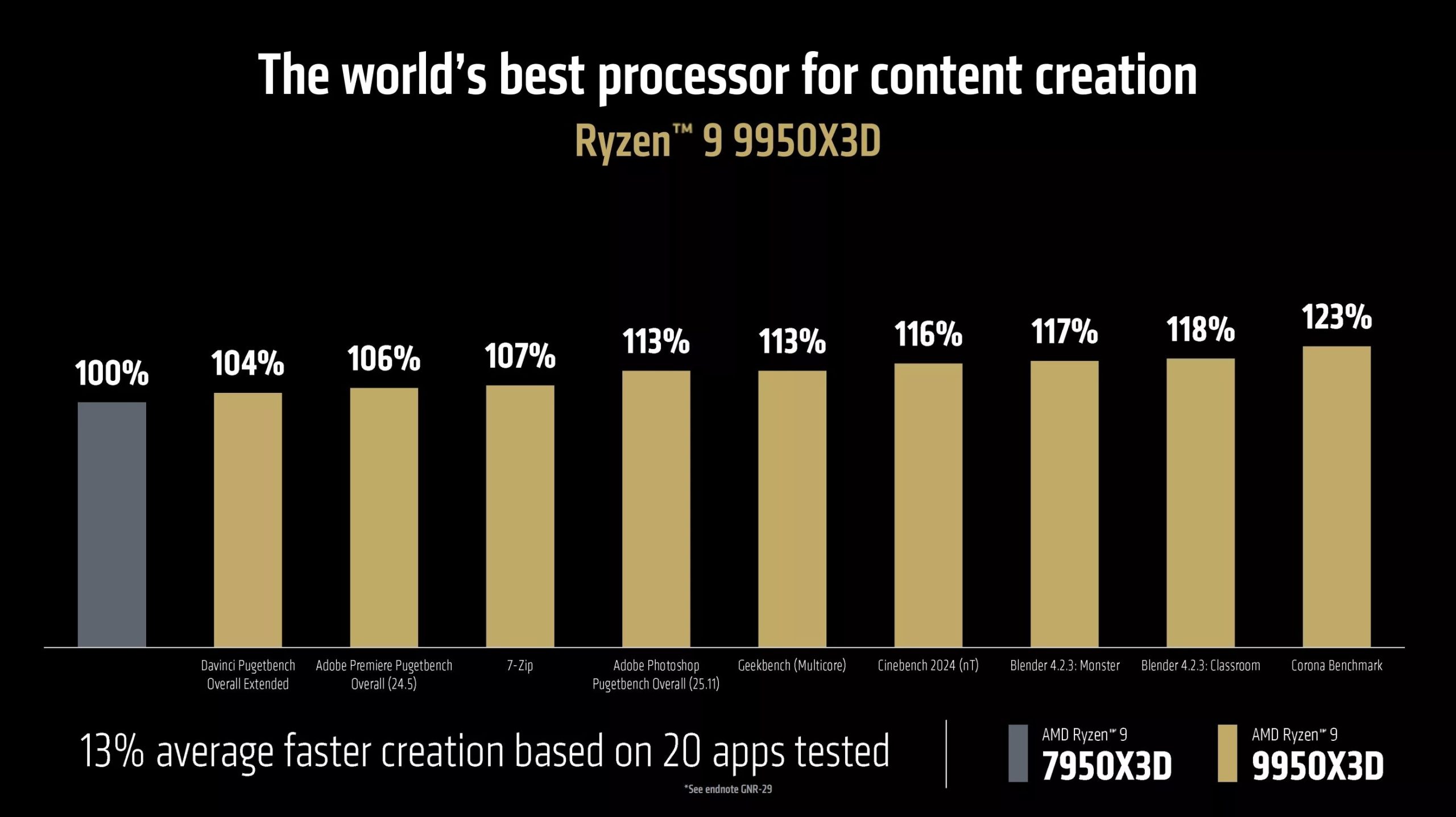 پردازنده‌های Ryzen 9 9950X3D و Ryzen 9 9900X3D جدیدترین محصولات AMD