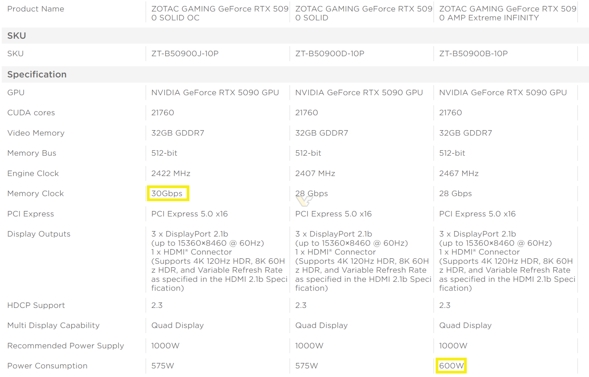 ZOTAC مشخصات کارت گرافیک GeForce RTX 5090 را تأیید کرد