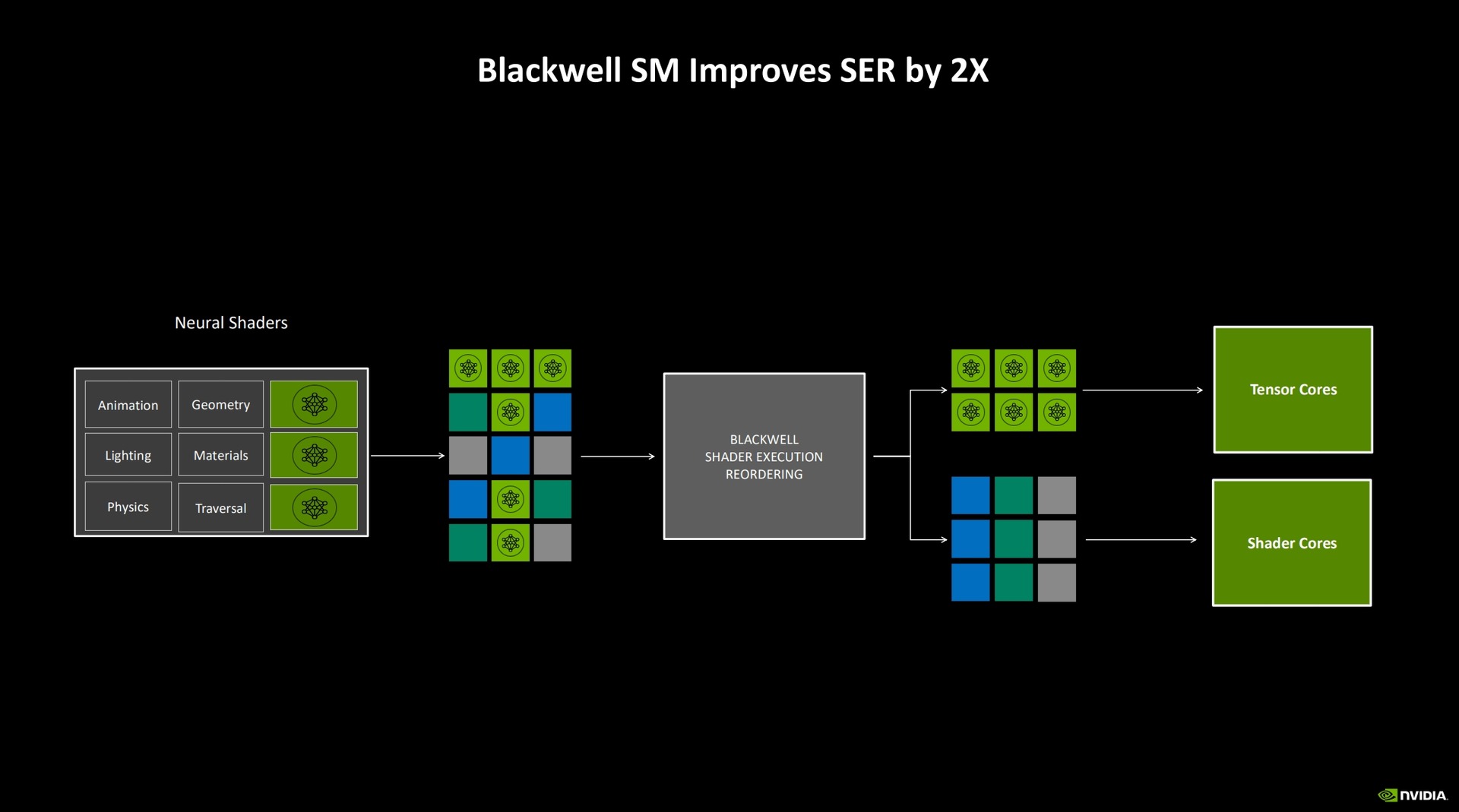 یک تحلیل عمیق‌تر از معماری گرافیکی Nvidia RTX 50 Blackwell