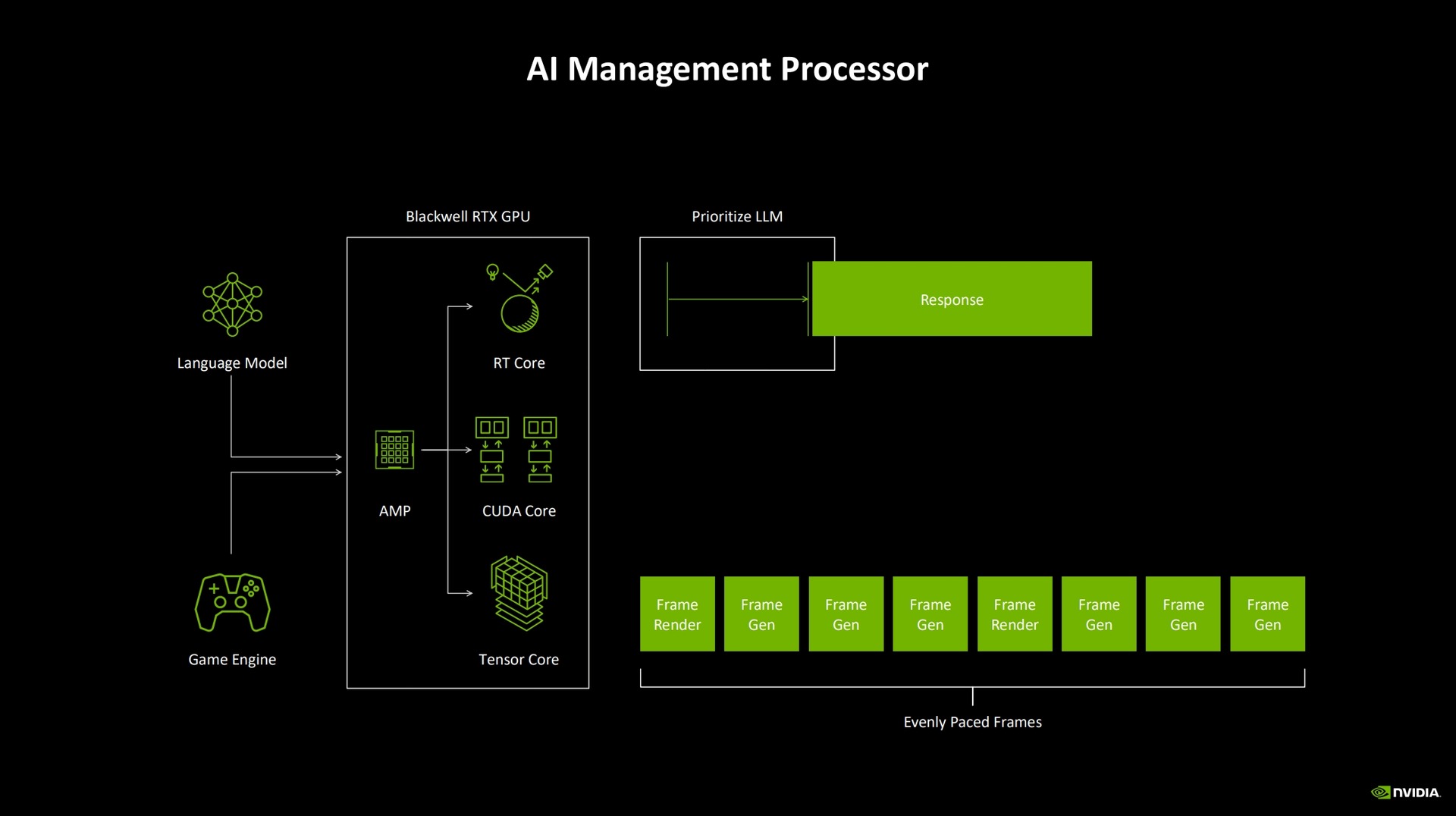 یک تحلیل عمیق‌تر از معماری گرافیکی Nvidia RTX 50 Blackwell