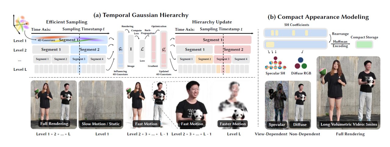 Temporal Gaussian Hierarchy بهینه‌سازی رندر و بازسازی ویدیوها