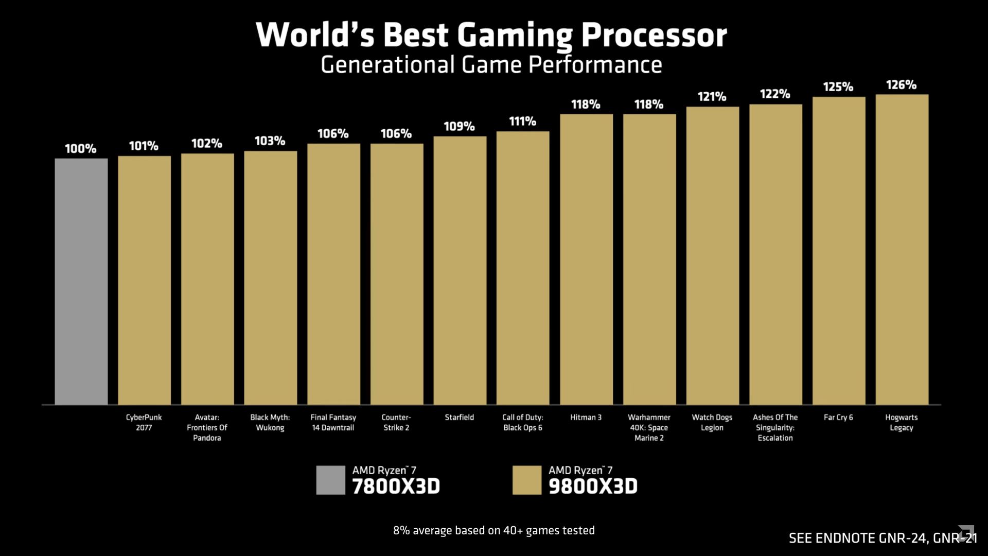 پردازنده AMD مدل Ryzen 7 9800X3D 