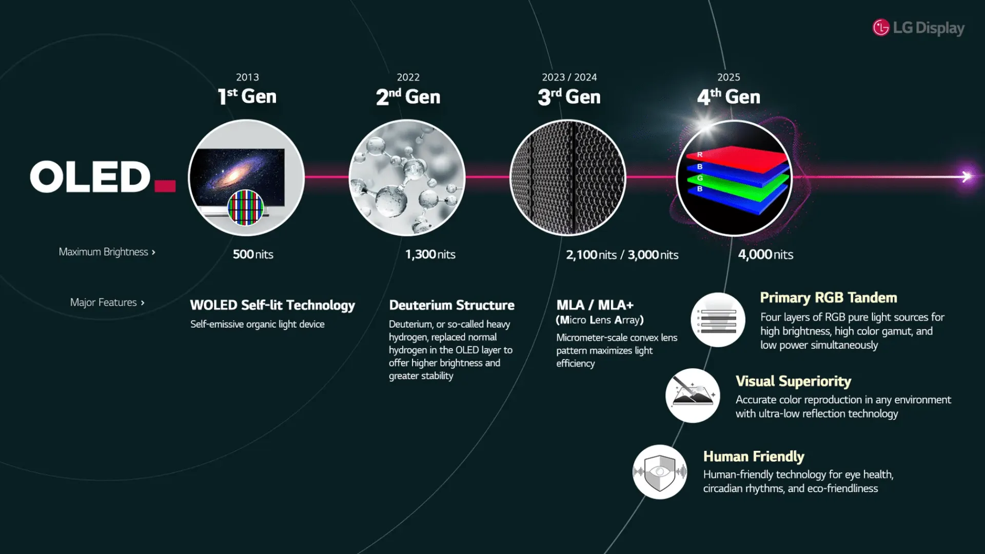 فناوری جدید OLED، ساختار تاندِم RGB اولیه ال‌جی روشنایی ۴۰۰۰ نیت را به ارمغان می‌آورد